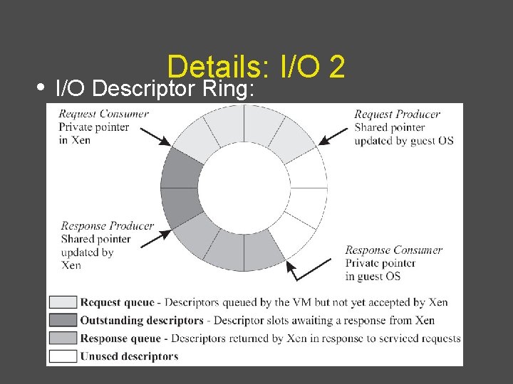 Details: I/O 2 • I/O Descriptor Ring: 