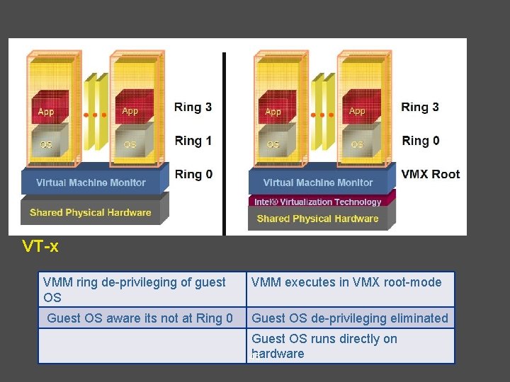 Pre VT-x Post VT-x VMM ring de-privileging of guest OS VMM executes in VMX