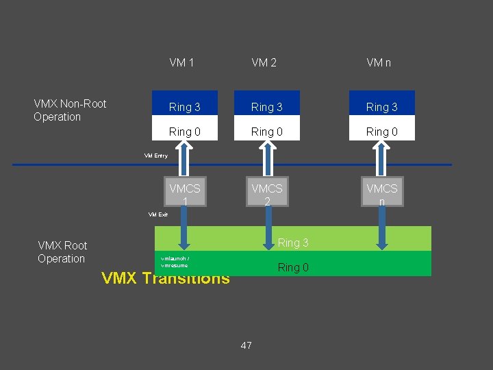 VMX Non-Root Operation VM 1 VM 2 VM n Ring 3 Ring 0 VMCS