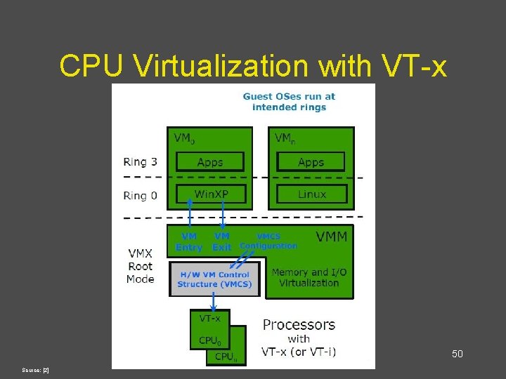 CPU Virtualization with VT-x 50 Source: [2] 