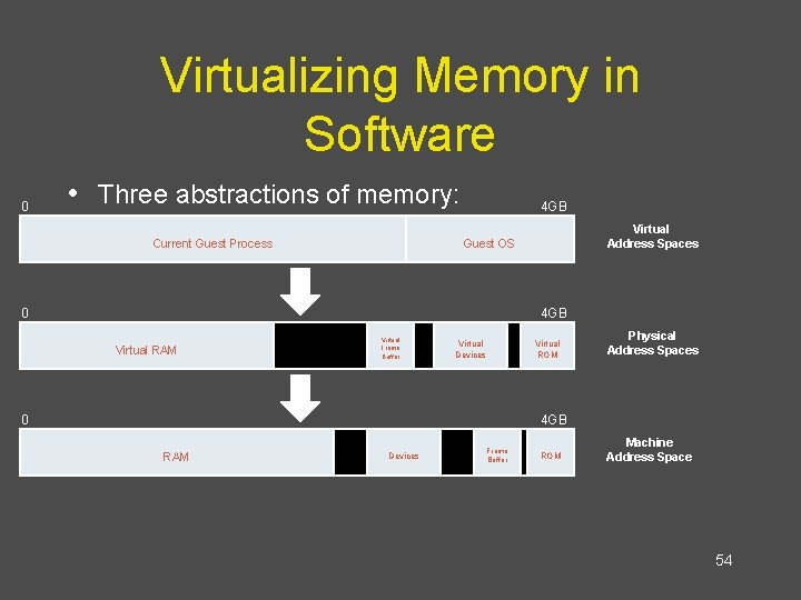 Virtualizing Memory in Software 0 • Three abstractions of memory: Current Guest Process 4