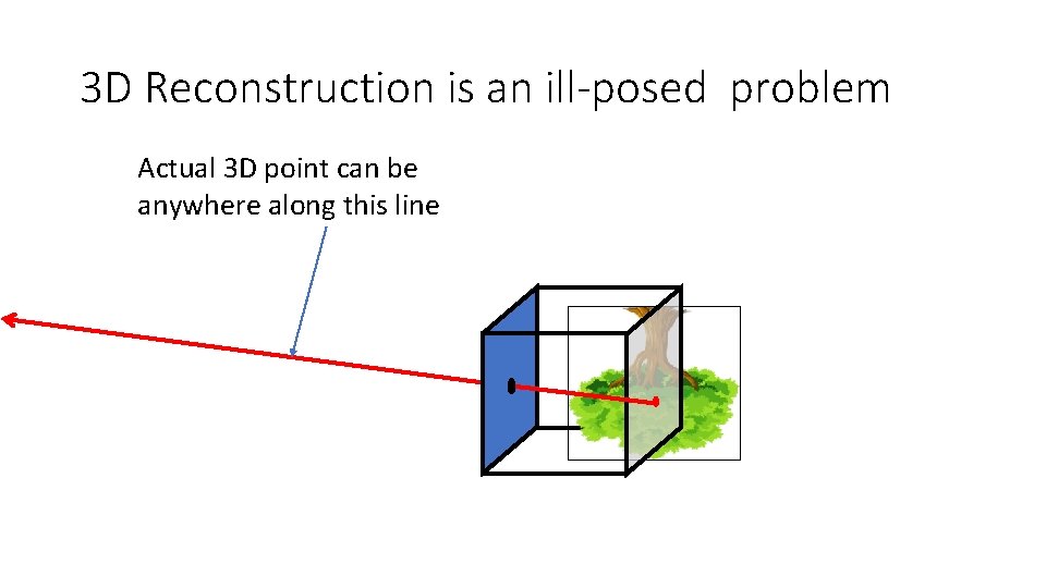 3 D Reconstruction is an ill-posed problem Actual 3 D point can be anywhere
