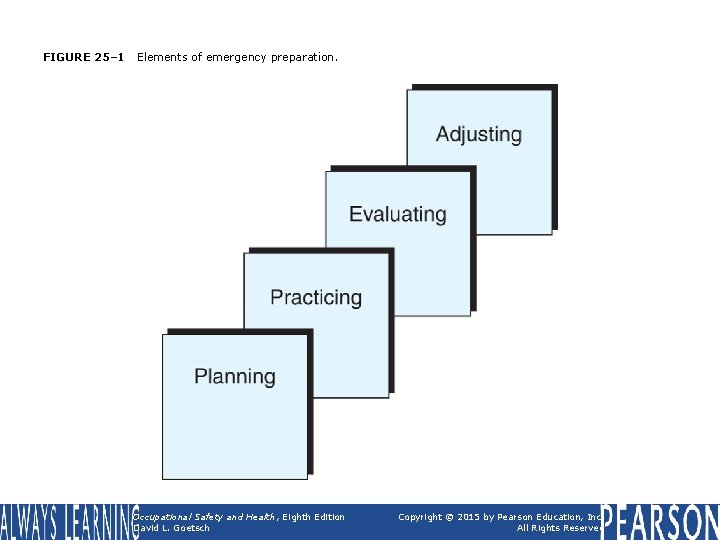 FIGURE 25– 1 Elements of emergency preparation. Occupational Safety and Health, Eighth Edition David