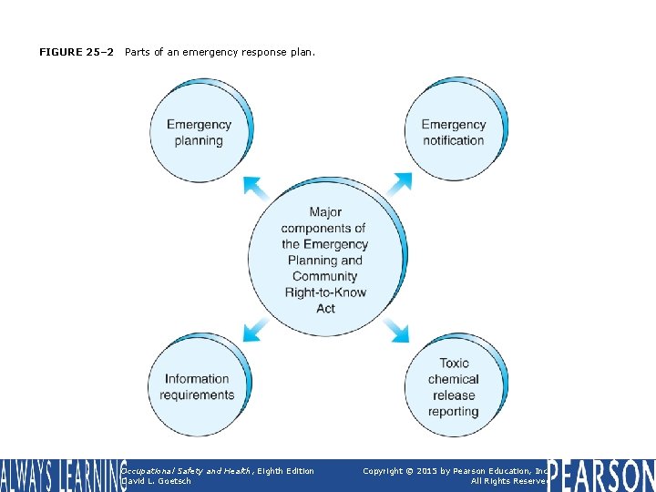 FIGURE 25– 2 Parts of an emergency response plan. Occupational Safety and Health, Eighth