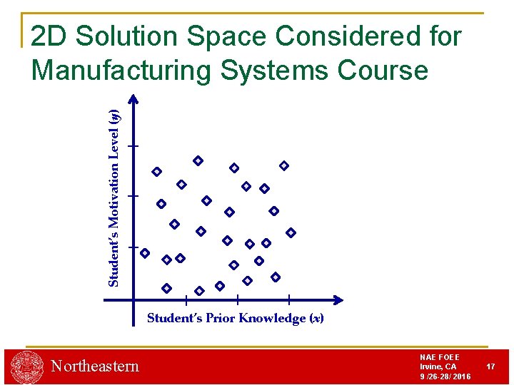 Student’s Motivation Level (y) 2 D Solution Space Considered for Manufacturing Systems Course Student’s