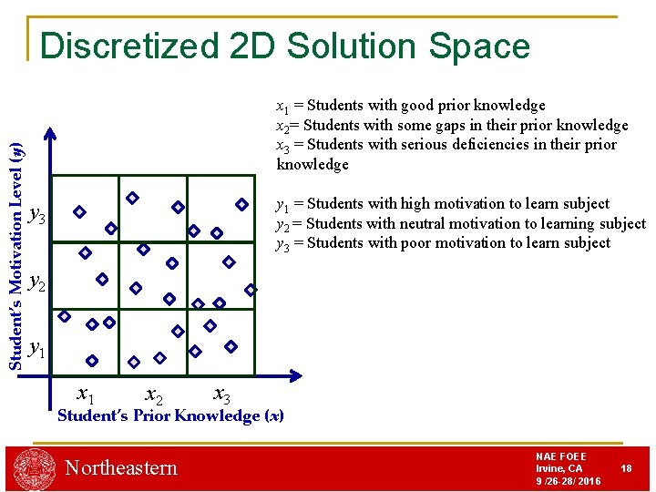 Student’s Motivation Level (y) Discretized 2 D Solution Space x 1 = Students with