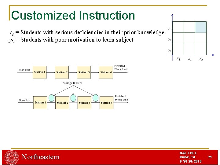 Customized Instruction x 3 = Students with serious deficiencies in their prior knowledge y