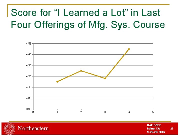 Score for “I Learned a Lot” in Last Four Offerings of Mfg. Sys. Course