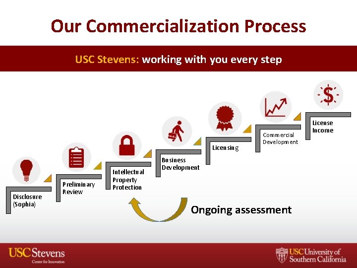 Our Commercialization Process USC Stevens: working with you every step Licensing Disclosure (Sophia) Preliminary