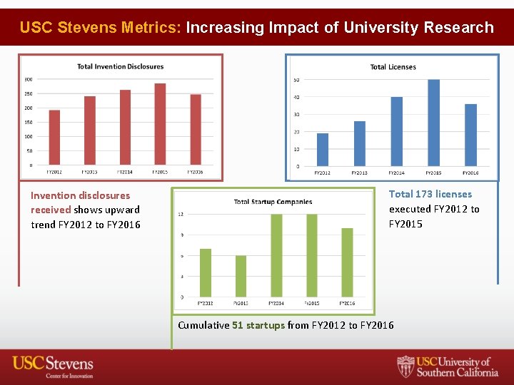 USC Stevens Metrics: Increasing Impact of University Research Invention disclosures received shows upward trend