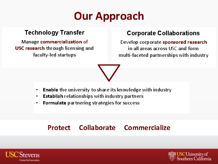 Our Approach Technology Transfer Corporate Collaborations Manage commercialization of USC research through licensing and