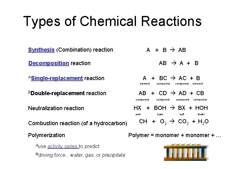 Types of Chemical Reactions Synthesis (Combination) reaction A + B AB AB A +