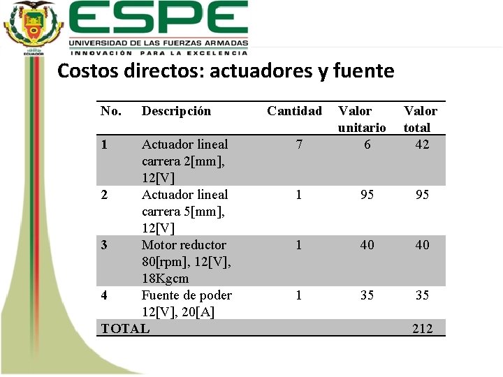 Costos directos: actuadores y fuente No. 1 Descripción Actuador lineal carrera 2[mm], 12[V] 2