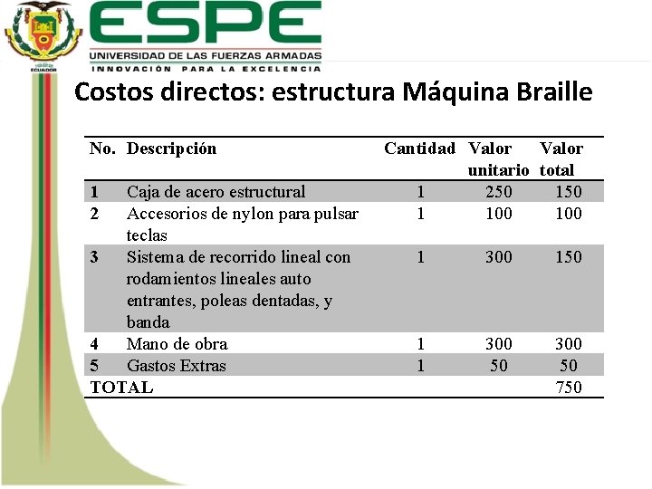 Costos directos: estructura Máquina Braille No. Descripción 1 2 Caja de acero estructural Accesorios