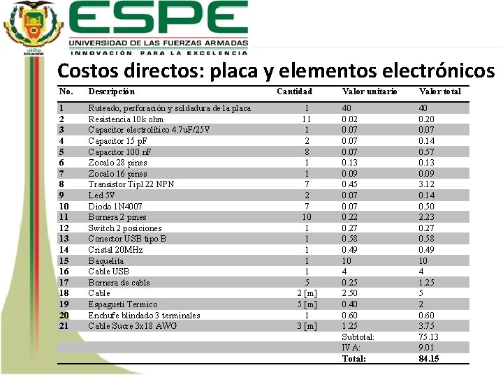 Costos directos: placa y elementos electrónicos No. Descripción 1 2 3 4 5 6