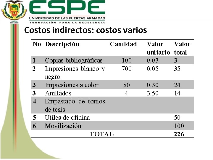 Costos indirectos: costos varios No Descripción 1 2 3 3 4 5 6 Cantidad