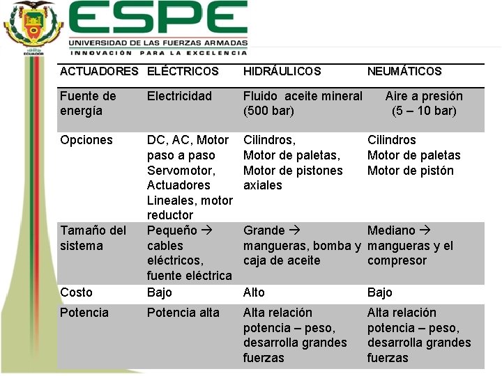 ACTUADORES ELÉCTRICOS HIDRÁULICOS Fuente de energía Electricidad Fluido aceite mineral (500 bar) Opciones Cilindros,