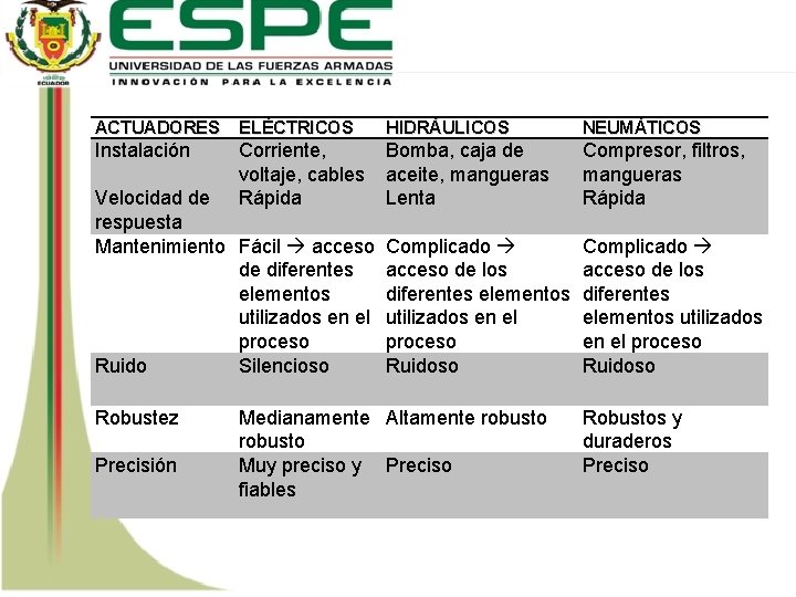 ACTUADORES ELÉCTRICOS HIDRÁULICOS NEUMÁTICOS Instalación Corriente, voltaje, cables Rápida Bomba, caja de aceite, mangueras