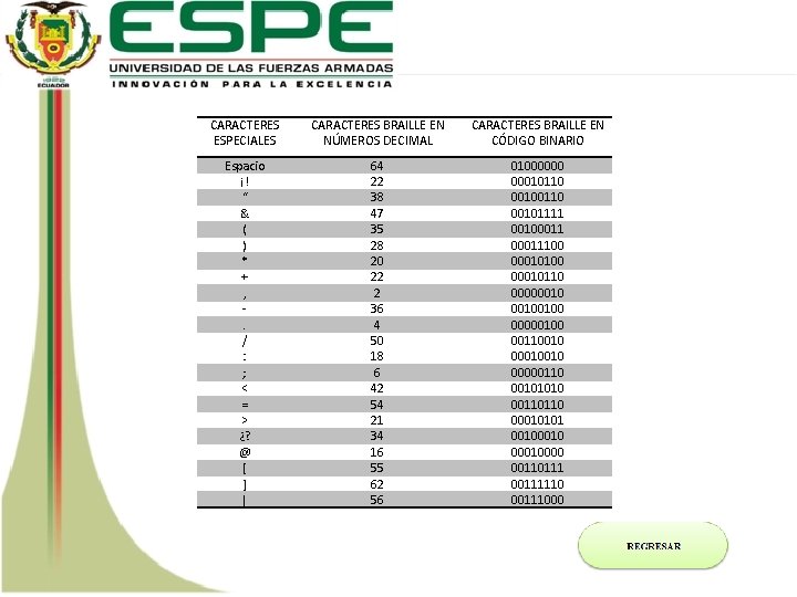 CARACTERES ESPECIALES CARACTERES BRAILLE EN NÚMEROS DECIMAL CARACTERES BRAILLE EN CÓDIGO BINARIO Espacio ¡!