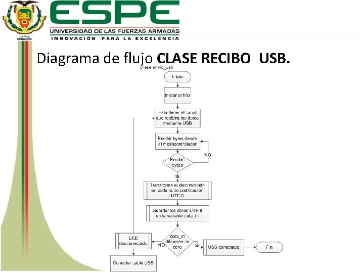 Diagrama de flujo CLASE RECIBO_USB. 