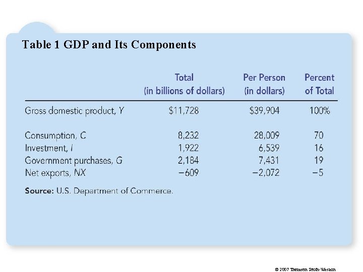 Table 1 GDP and Its Components © 2007 Thomson South-Western 