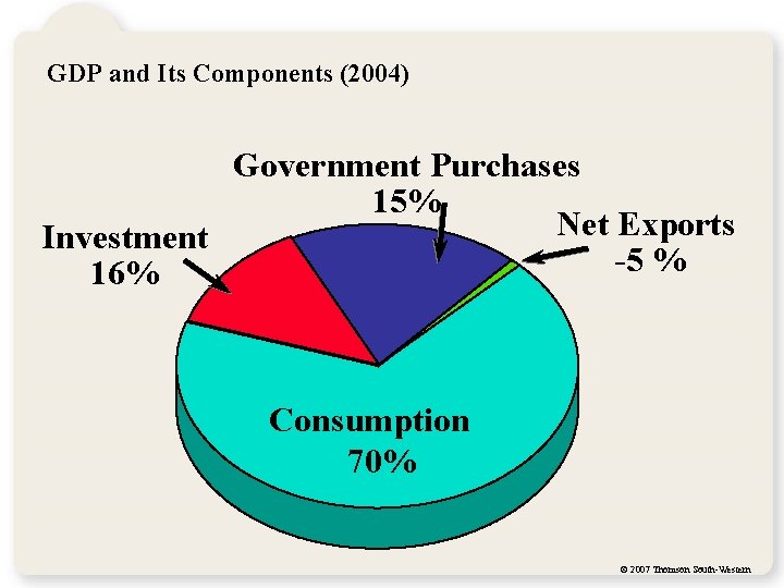 GDP and Its Components (2004) Government Purchases 15% Net Exports Investment -5 % 16%