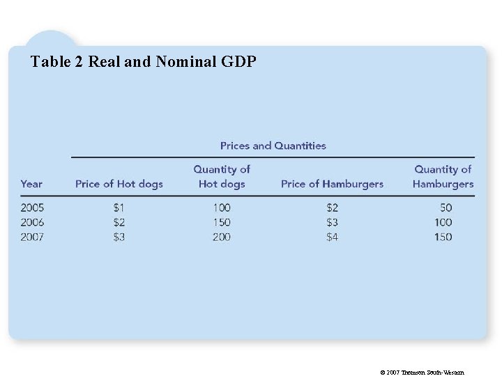 Table 2 Real and Nominal GDP © 2007 Thomson South-Western 