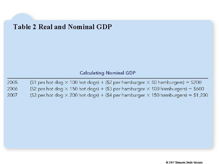 Table 2 Real and Nominal GDP © 2007 Thomson South-Western 