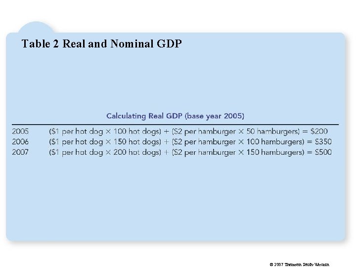 Table 2 Real and Nominal GDP © 2007 Thomson South-Western 