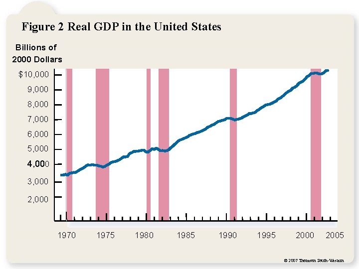 Figure 2 Real GDP in the United States Billions of 2000 Dollars $10, 000