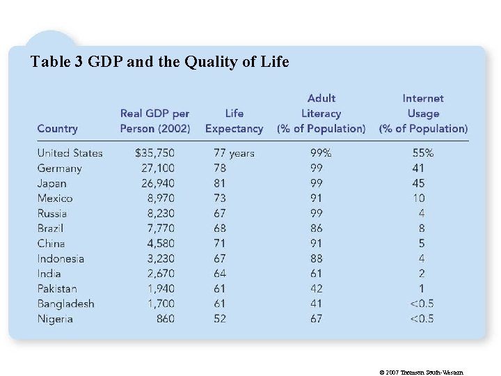 Table 3 GDP and the Quality of Life © 2007 Thomson South-Western 