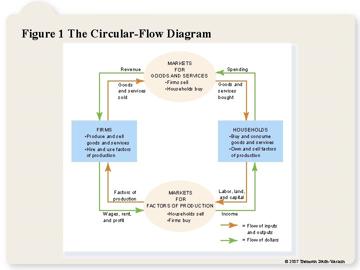 Figure 1 The Circular-Flow Diagram MARKETS FOR GOODS AND SERVICES • Firms sell Goods