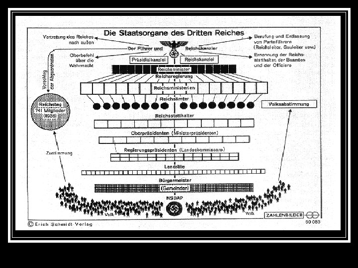 Die Struktur des NS- Staates Die Struktur des NS- Staates