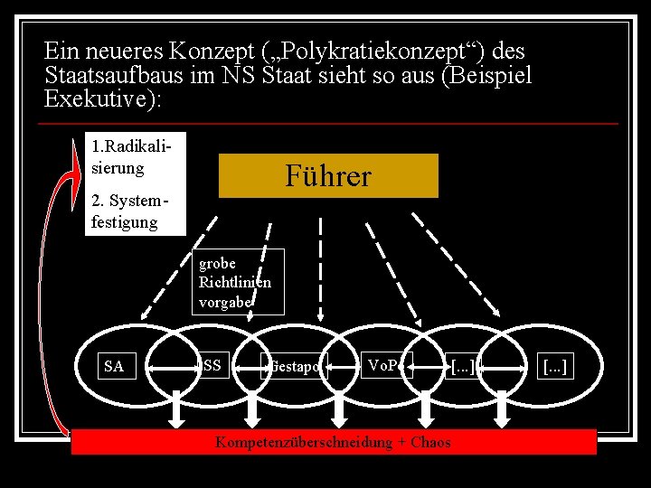 Ein neueres Konzept („Polykratiekonzept“) des Staatsaufbaus im NS Staat sieht so aus (Beispiel Exekutive): Ein neueres Konzept („Polykratiekonzept“) des Staatsaufbaus im NS Staat sieht so aus (Beispiel Exekutive):