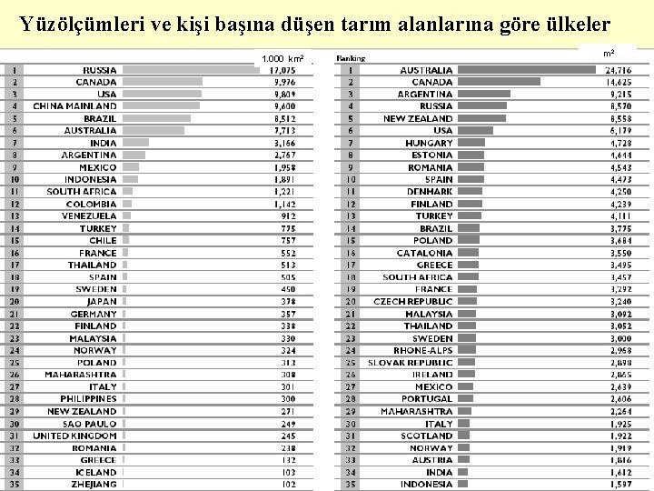 Yüzölçümleri ve kişi başına düşen tarım alanlarına göre ülkeler 1. 000 km 2 