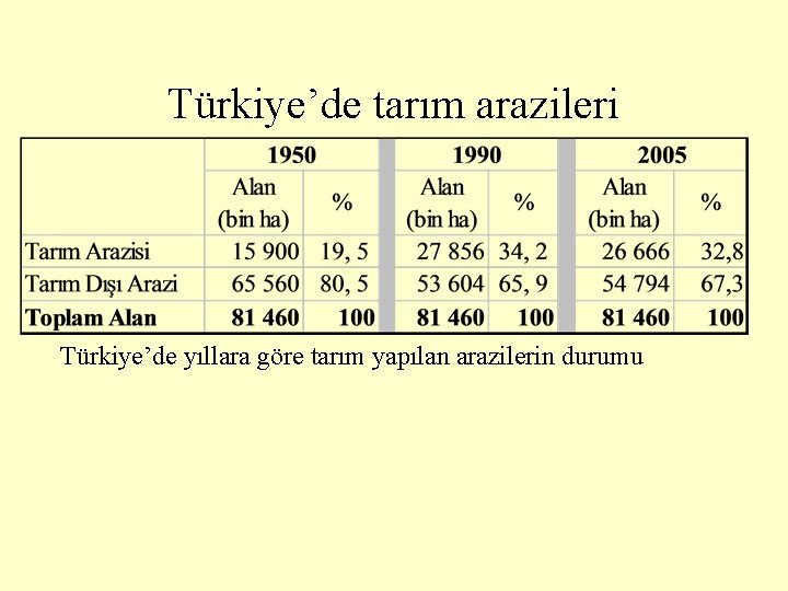 Türkiye’de tarım arazileri Türkiye’de yıllara göre tarım yapılan arazilerin durumu 