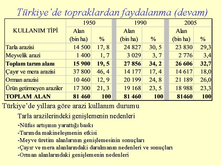 Türkiye’de topraklardan faydalanma (devam) Türkiye’de yıllara göre arazi kullanım durumu Tarla arazilerindeki genişlemenin nedenleri