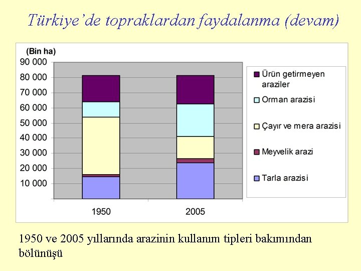 Türkiye’de topraklardan faydalanma (devam) 1950 ve 2005 yıllarında arazinin kullanım tipleri bakımından bölünüşü 