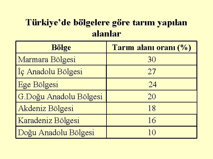 Türkiye’de bölgelere göre tarım yapılan alanlar Bölge Marmara Bölgesi İç Anadolu Bölgesi Ege Bölgesi