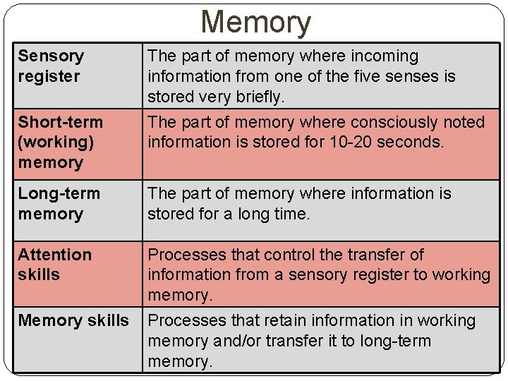 Memory Sensory register Short-term (working) memory The part of memory where incoming information from