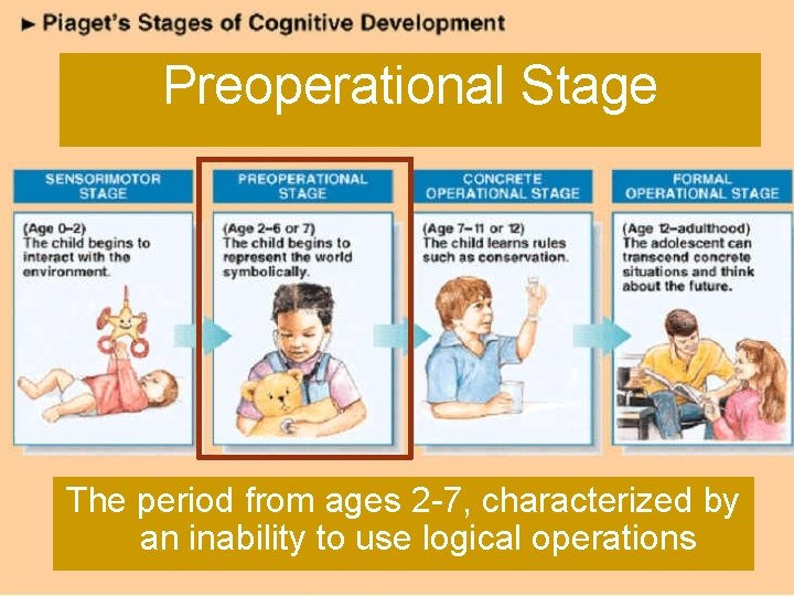 Preoperational Stage The period from ages 2 -7, characterized by an inability to use