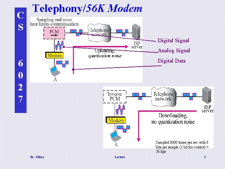 C S Telephony/56 K Modem Digital Signal Analog Signal 6 0 2 7 Digital