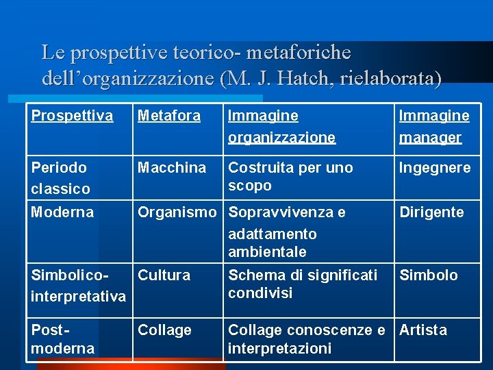Le prospettive teorico- metaforiche dell’organizzazione (M. J. Hatch, rielaborata) Prospettiva Metafora Immagine organizzazione Immagine Le prospettive teorico- metaforiche dell’organizzazione (M. J. Hatch, rielaborata) Prospettiva Metafora Immagine organizzazione Immagine