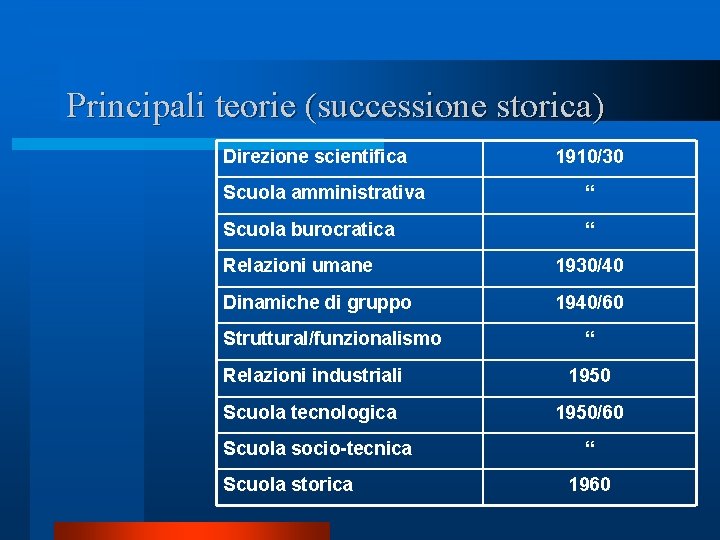 Principali teorie (successione storica) Direzione scientifica 1910/30 Scuola amministrativa “ Scuola burocratica “ Relazioni Principali teorie (successione storica) Direzione scientifica 1910/30 Scuola amministrativa “ Scuola burocratica “ Relazioni
