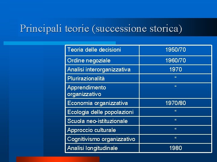 Principali teorie (successione storica) Teoria delle decisioni 1950/70 Ordine negoziale 1960/70 Analisi interorganizzativa 1970 Principali teorie (successione storica) Teoria delle decisioni 1950/70 Ordine negoziale 1960/70 Analisi interorganizzativa 1970