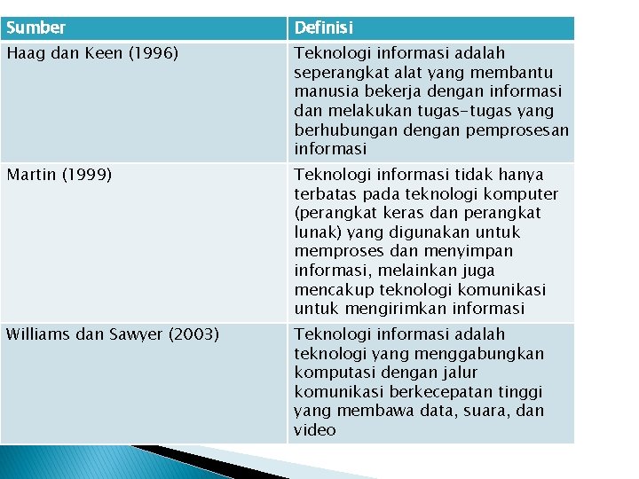 Sumber Definisi Haag dan Keen (1996) Teknologi informasi adalah seperangkat alat yang membantu manusia