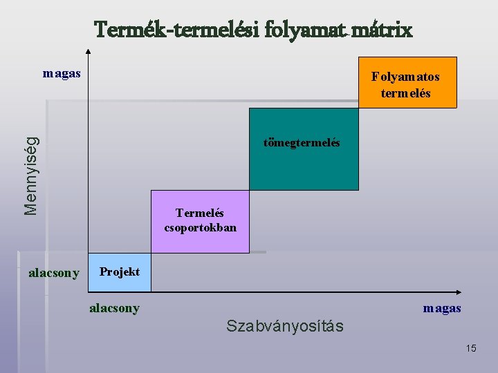 Termék-termelési folyamat mátrix magas Folyamatos termelés Mennyiség tömegtermelés alacsony Termelés csoportokban Projekt alacsony magas