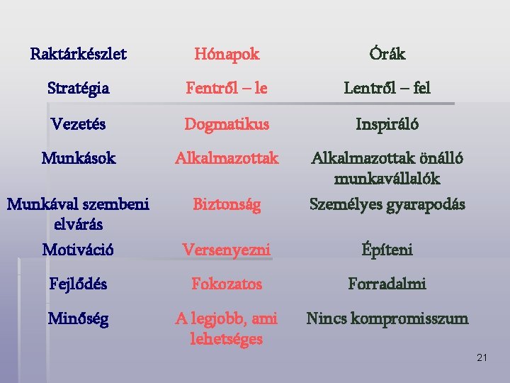Raktárkészlet Hónapok Órák Stratégia Fentről – le Lentről – fel Vezetés Dogmatikus Inspiráló Munkások