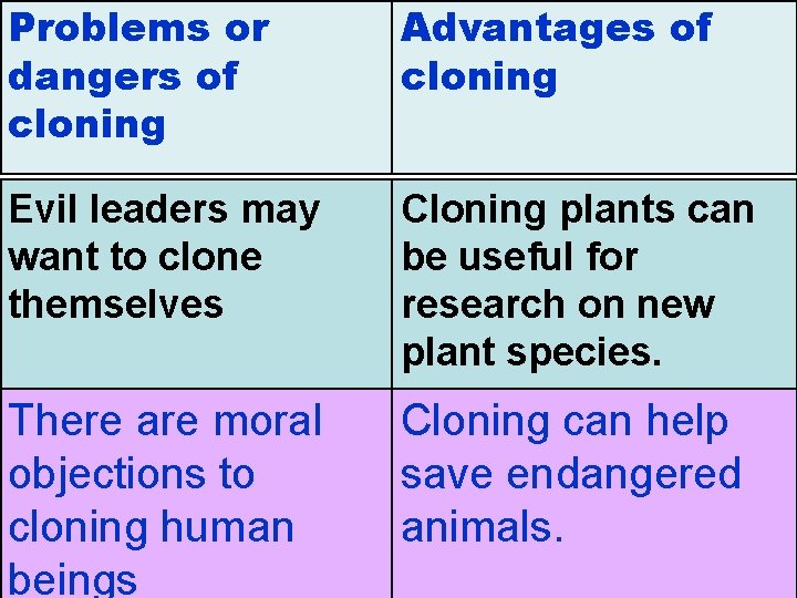 Problems or dangers of cloning Advantages of cloning Evil leaders may want to clone
