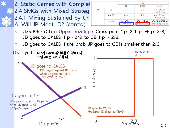2. Static Games with Complete Information 2. 4 SMGs with Mixed Strategies – Non-zero 2. Static Games with Complete Information 2. 4 SMGs with Mixed Strategies – Non-zero